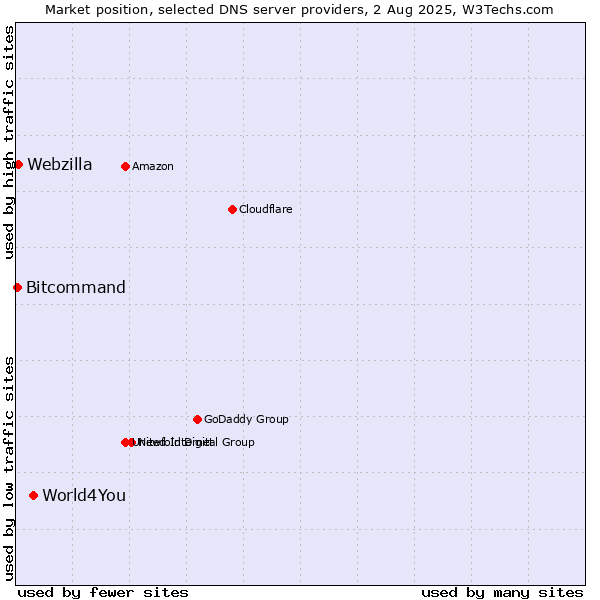 Market position of World4You vs. Webzilla vs. Bitcommand