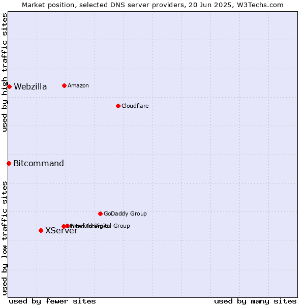 Market position of XServer vs. Webzilla vs. Bitcommand