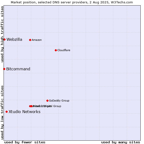Market position of Xtudio Networks vs. Webzilla vs. Bitcommand