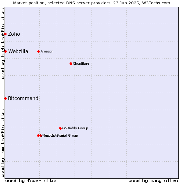 Market position of Webzilla vs. Zoho vs. Bitcommand