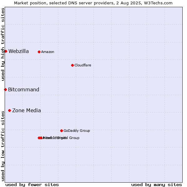 Market position of Zone Media vs. Webzilla vs. Bitcommand