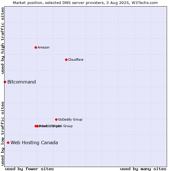 Market position of Web Hosting Canada vs. Bitcommand