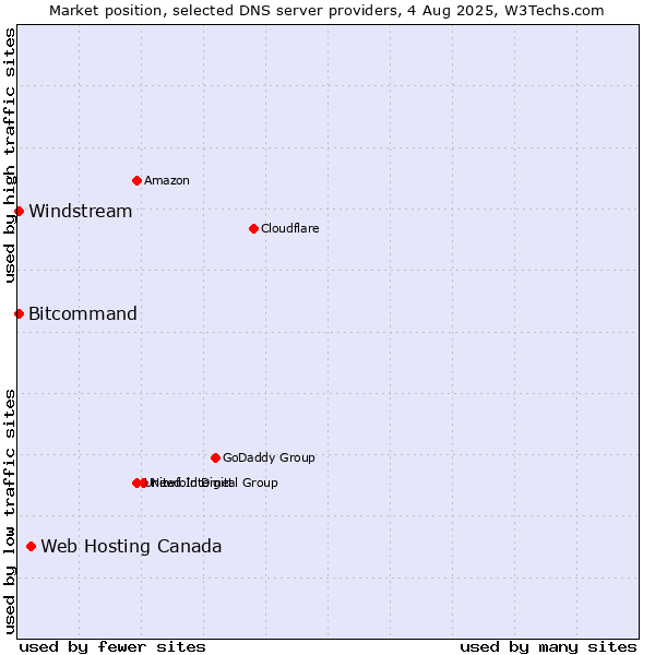Market position of Web Hosting Canada vs. Windstream vs. Bitcommand