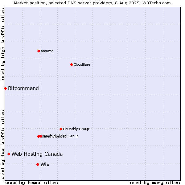 Market position of Wix vs. Web Hosting Canada vs. Bitcommand