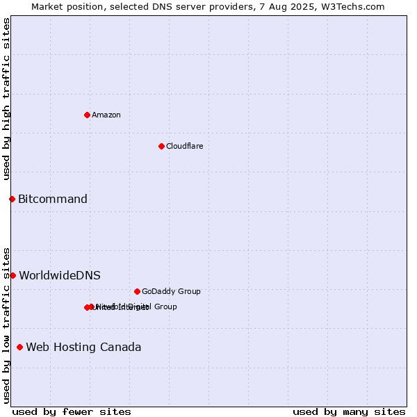 Market position of Web Hosting Canada vs. WorldwideDNS vs. Bitcommand