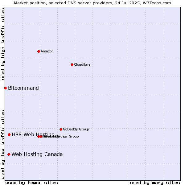 Market position of H88 Web Hosting vs. Web Hosting Canada vs. Bitcommand