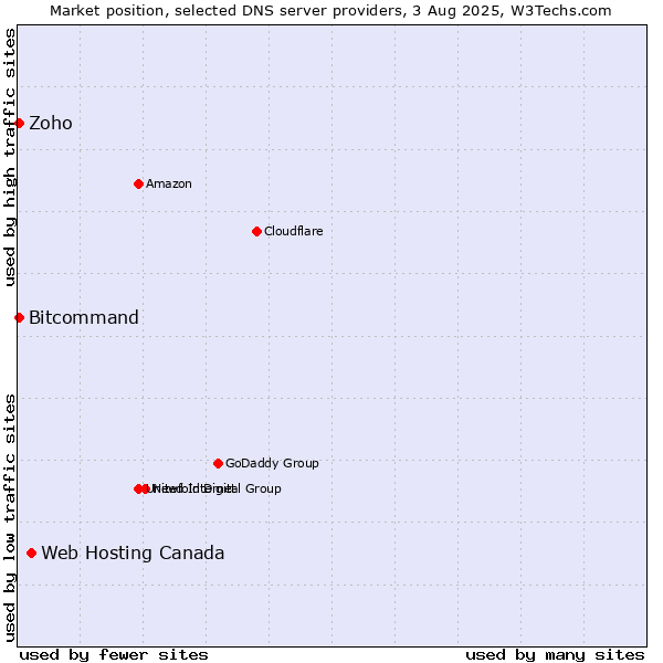 Market position of Web Hosting Canada vs. Zoho vs. Bitcommand