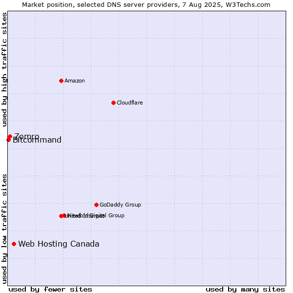 Market position of Web Hosting Canada vs. Zomro vs. Bitcommand