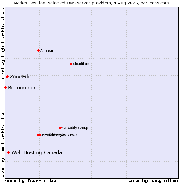 Market position of Web Hosting Canada vs. ZoneEdit vs. Bitcommand