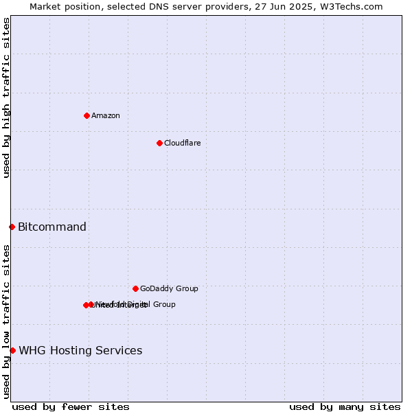 Market position of WHG Hosting Services vs. Bitcommand