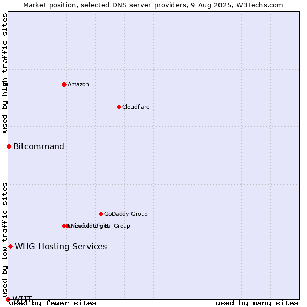 Market position of WHG Hosting Services vs. Bitcommand vs. WIIT
