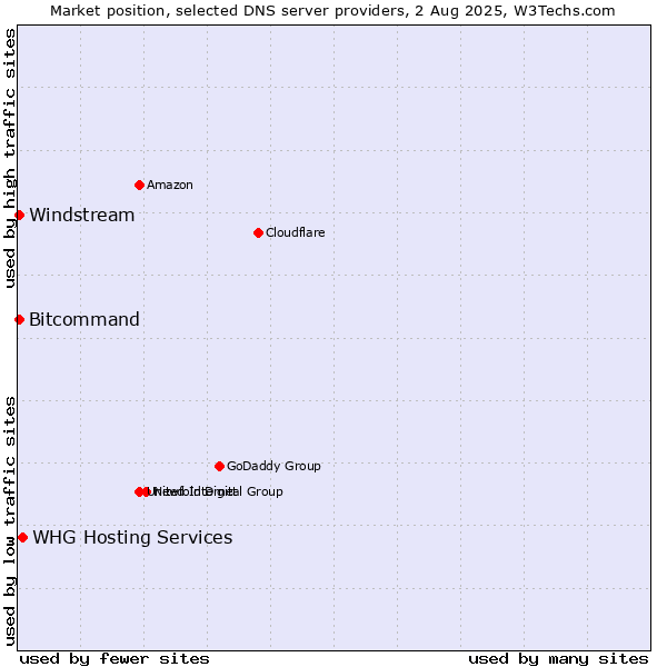Market position of WHG Hosting Services vs. Windstream vs. Bitcommand