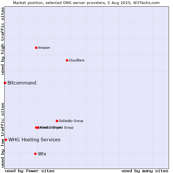 Market position of Wix vs. WHG Hosting Services vs. Bitcommand