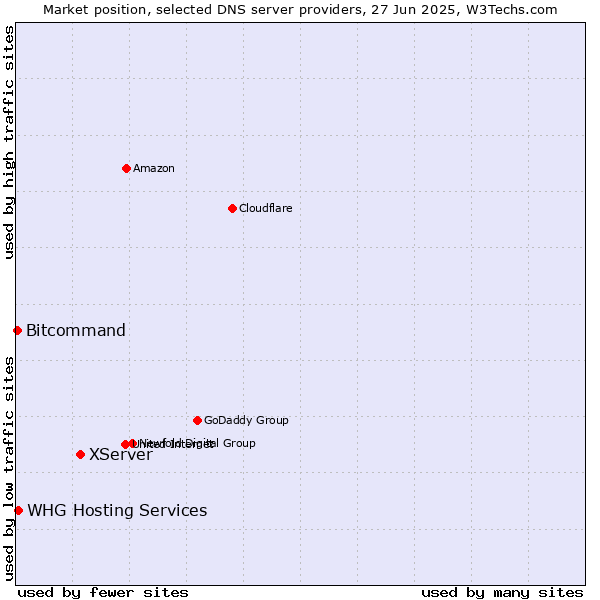 Market position of XServer vs. WHG Hosting Services vs. Bitcommand