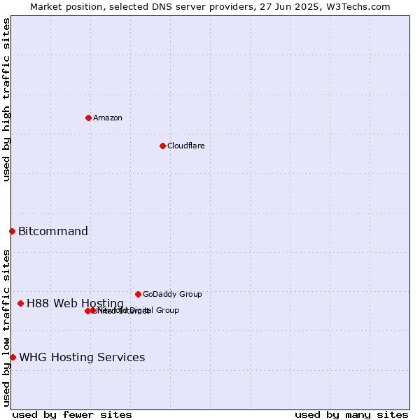 Market position of H88 Web Hosting vs. WHG Hosting Services vs. Bitcommand