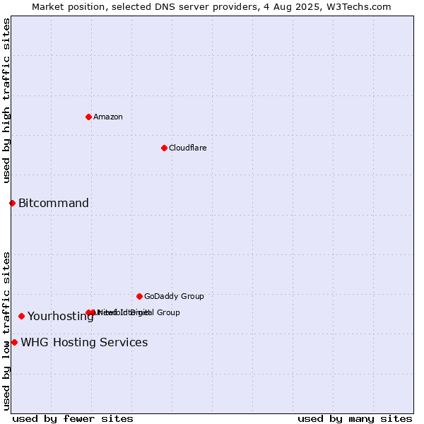 Market position of Yourhosting vs. WHG Hosting Services vs. Bitcommand