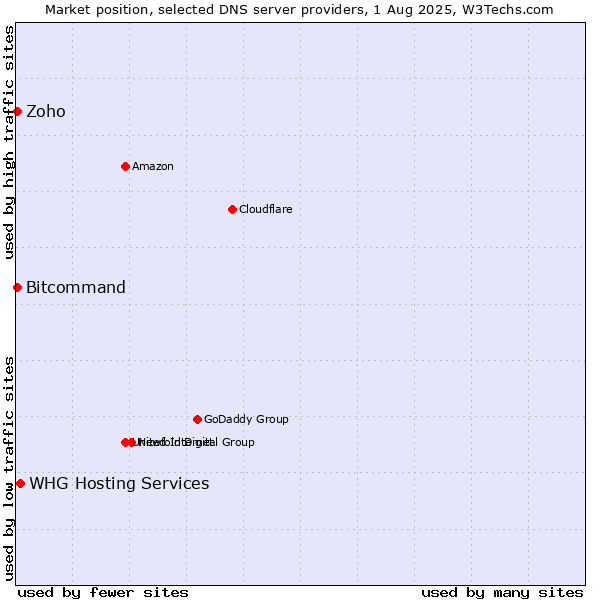 Market position of WHG Hosting Services vs. Zoho vs. Bitcommand