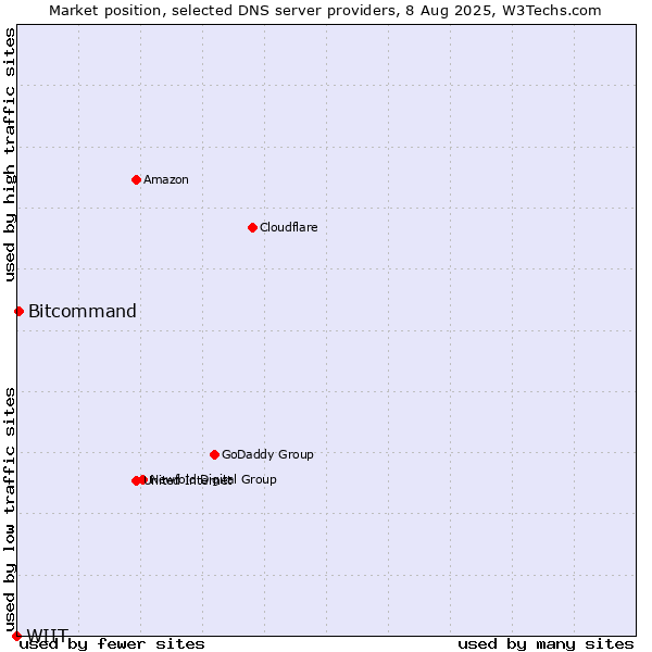 Market position of Bitcommand vs. WIIT