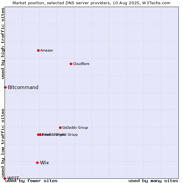 Market position of Wix vs. Bitcommand vs. WIIT
