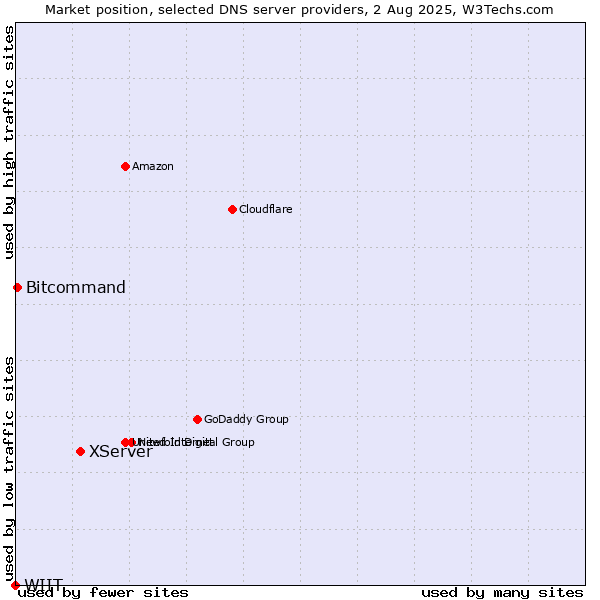 Market position of XServer vs. Bitcommand vs. WIIT