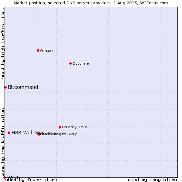 Market position of H88 Web Hosting vs. Bitcommand vs. WIIT