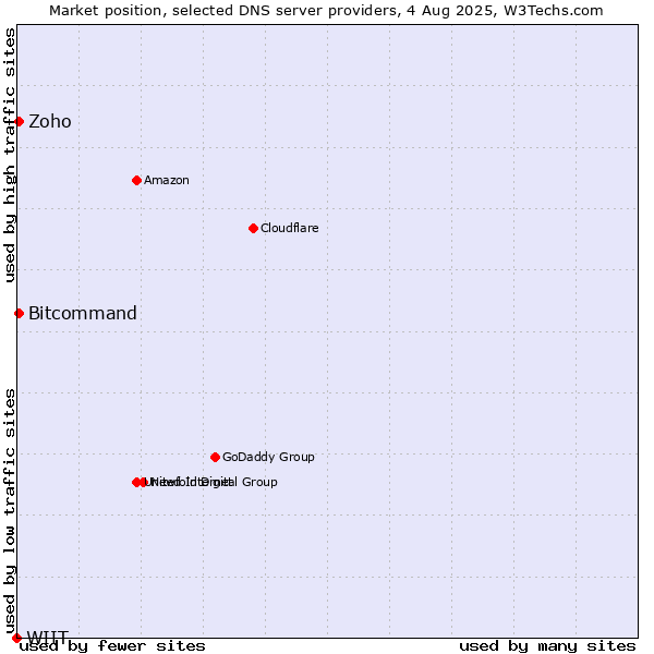 Market position of Zoho vs. Bitcommand vs. WIIT