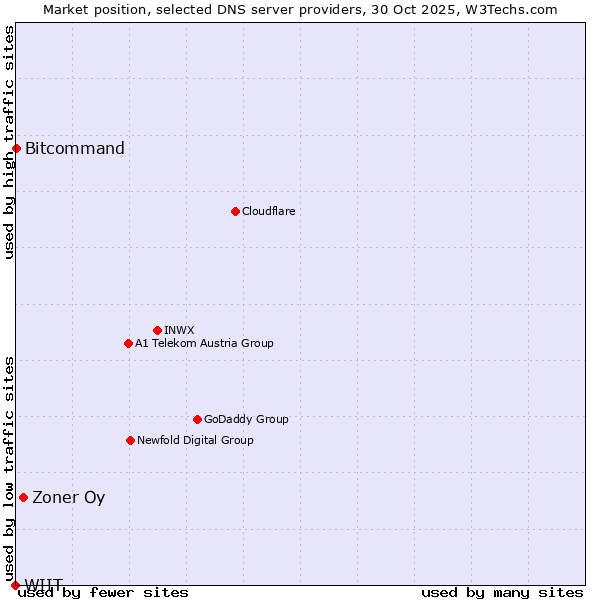 Market position of Zoner Oy vs. Bitcommand vs. WIIT