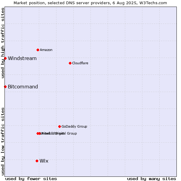 Market position of Wix vs. Windstream vs. Bitcommand