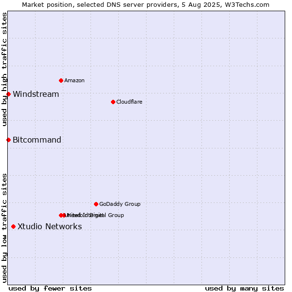 Market position of Xtudio Networks vs. Windstream vs. Bitcommand
