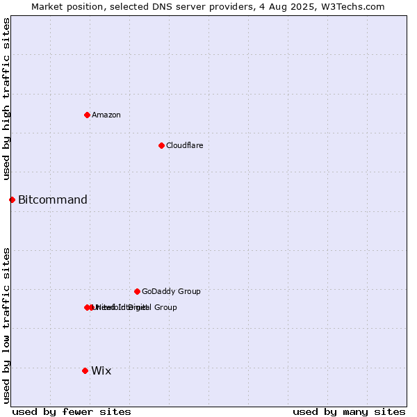 Market position of Wix vs. Bitcommand