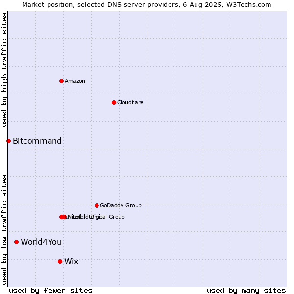 Market position of Wix vs. World4You vs. Bitcommand