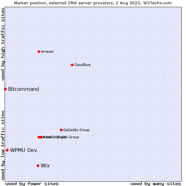 Market position of Wix vs. WPMU Dev vs. Bitcommand