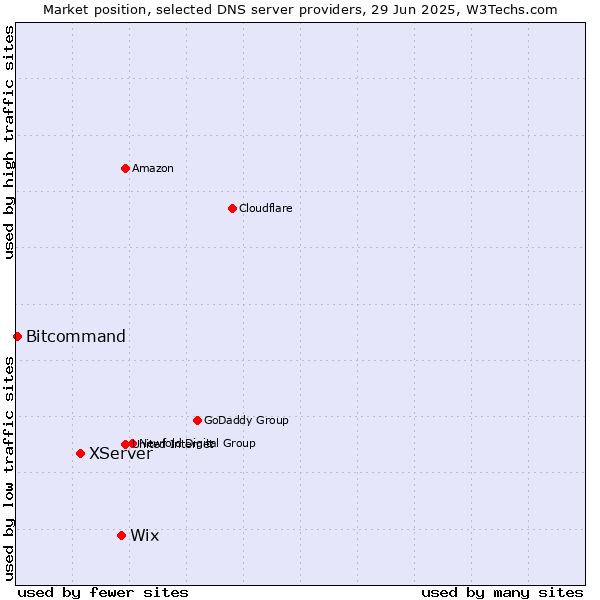 Market position of Wix vs. XServer vs. Bitcommand