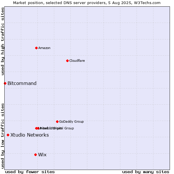 Market position of Wix vs. Xtudio Networks vs. Bitcommand