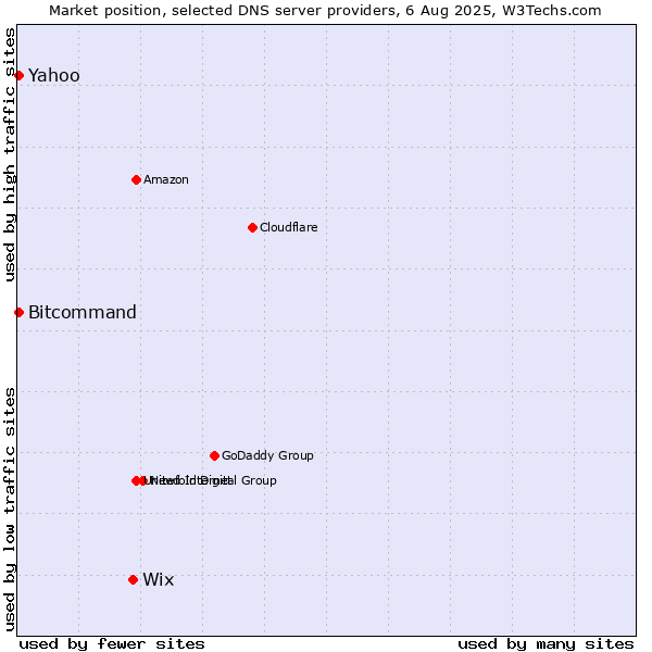 Market position of Wix vs. Yahoo vs. Bitcommand