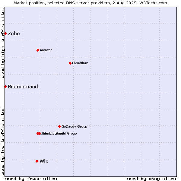 Market position of Wix vs. Zoho vs. Bitcommand