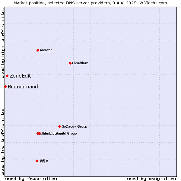 Market position of Wix vs. ZoneEdit vs. Bitcommand