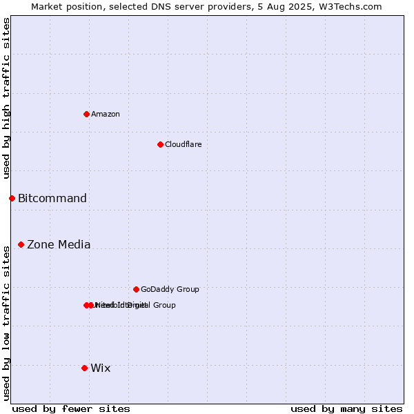 Market position of Wix vs. Zone Media vs. Bitcommand