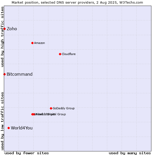 Market position of World4You vs. Zoho vs. Bitcommand