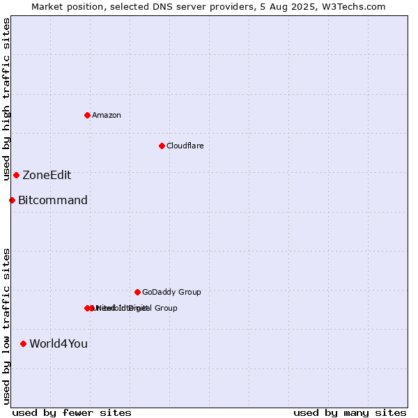 Market position of World4You vs. ZoneEdit vs. Bitcommand