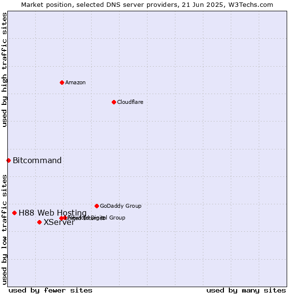 Market position of XServer vs. H88 Web Hosting vs. Bitcommand