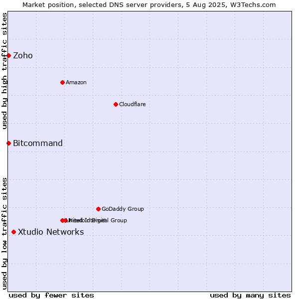 Market position of Xtudio Networks vs. Zoho vs. Bitcommand