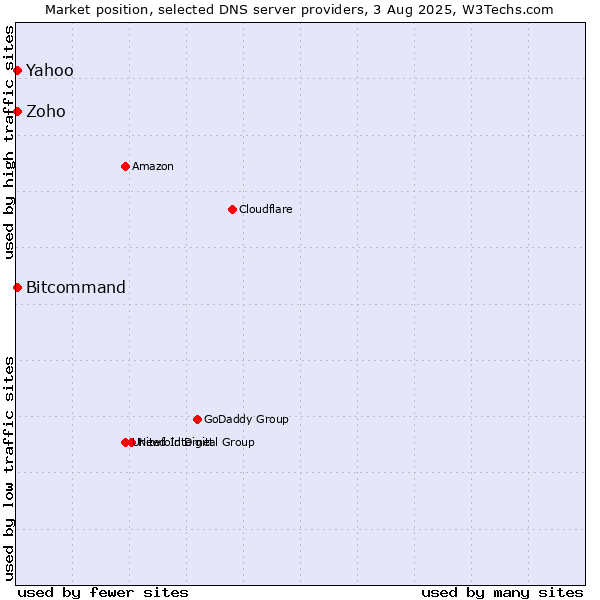 Market position of Yahoo vs. Zoho vs. Bitcommand