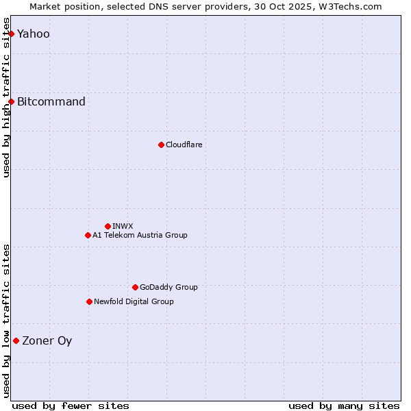 Market position of Zoner Oy vs. Bitcommand vs. Yahoo
