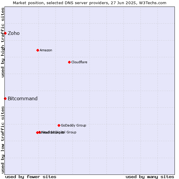 Market position of Zoho vs. Bitcommand