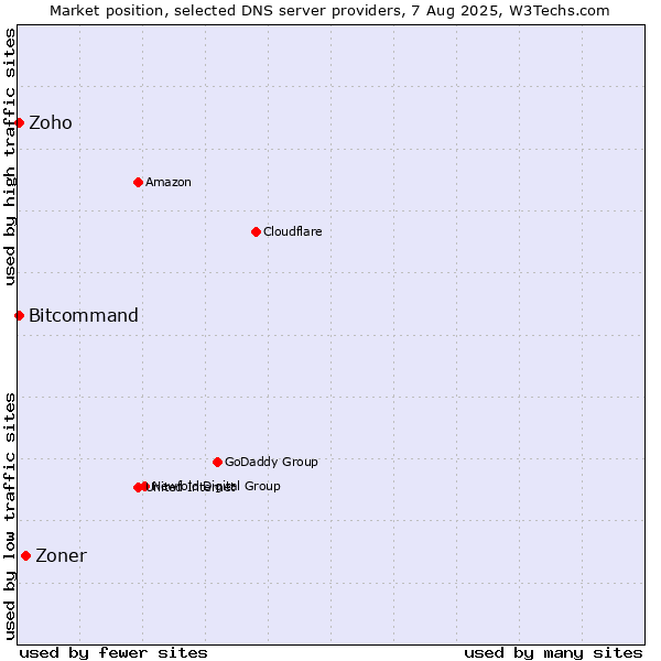 Market position of Zoner vs. Zoho vs. Bitcommand