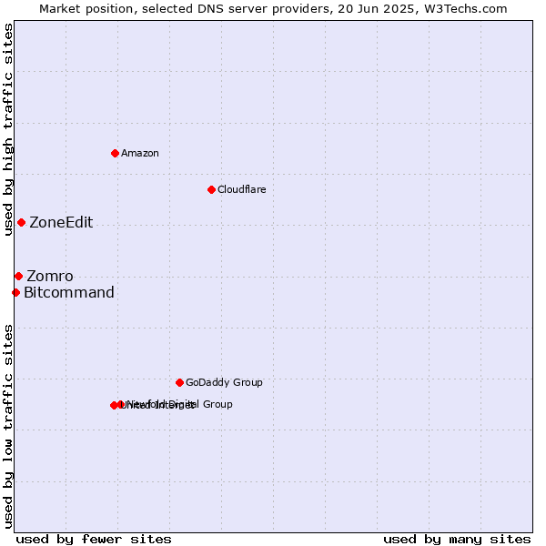 Market position of ZoneEdit vs. Zomro vs. Bitcommand