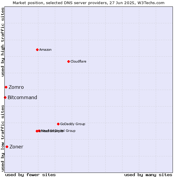 Market position of Zoner vs. Zomro vs. Bitcommand