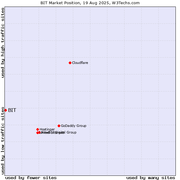 Market position of BIT