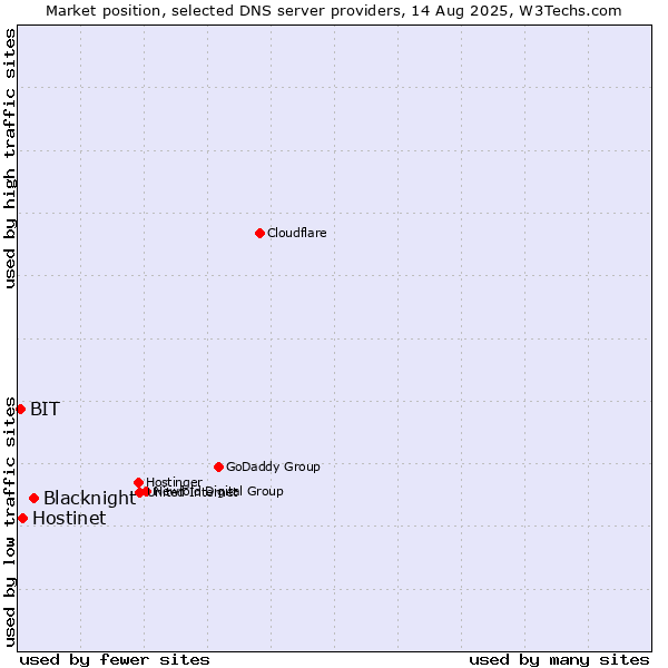 Market position of Blacknight vs. Hostinet vs. BIT
